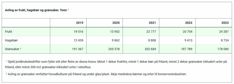 SSBs tall over avlingen av frukt, hagebær og grønnsaker i Norge i 2023, sammenlignet med tidligere år.