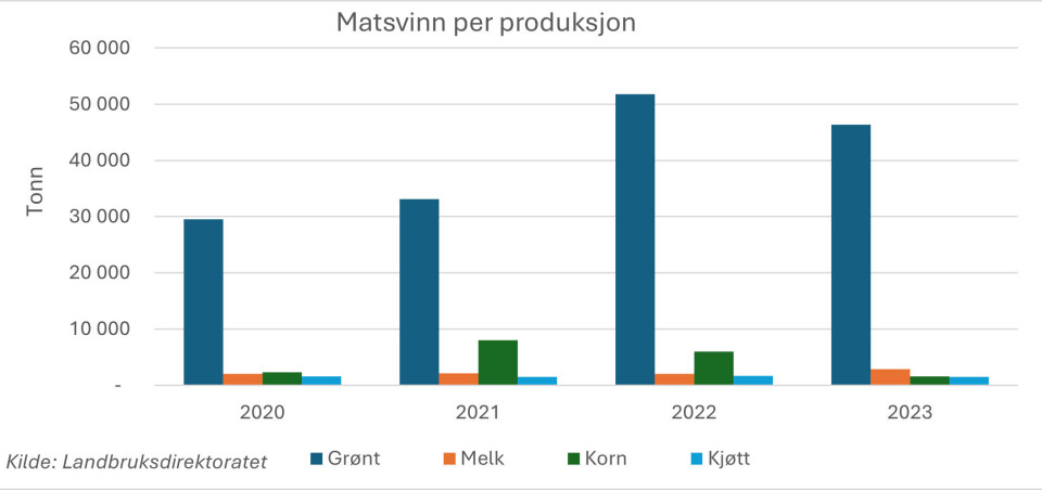 Kilde: Landbruksdirektoratet