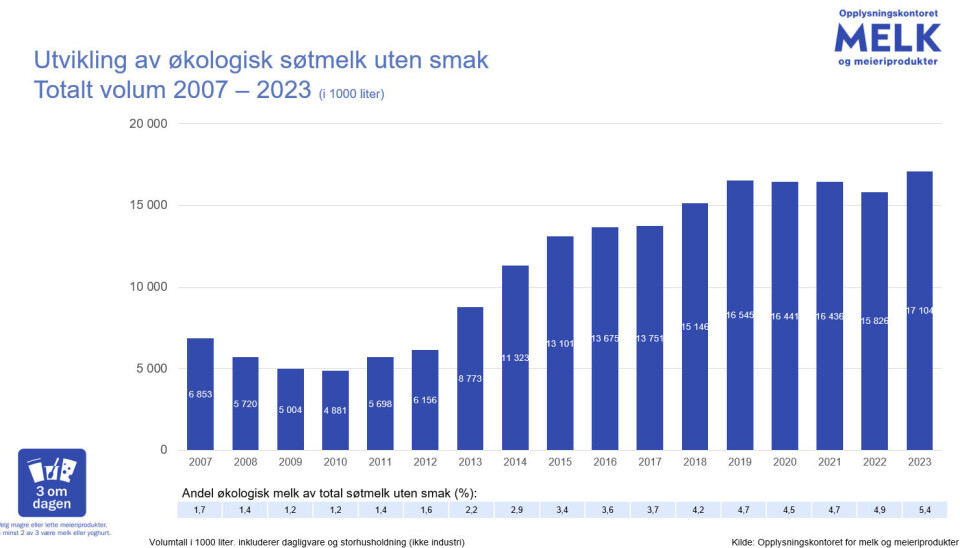 Andelen økologisk melk av totalt solgt søtmelk uten smak utgjorde 1,7 prosent i 2007. I 2024 hadde den steget til 6 prosent. Illustrasjon: Melk.no