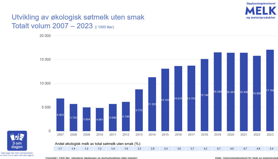 Pen stigning fra et lavt nivå: Andelen økologisk melk av totalt solgt søtmelk uten smak utgjorde 1,7 prosent i 2007. Så langt i 2024 ligger den på 6 prosent, viser tall fra Opplysningskontoret for melk og meieriprodukter (Melk).