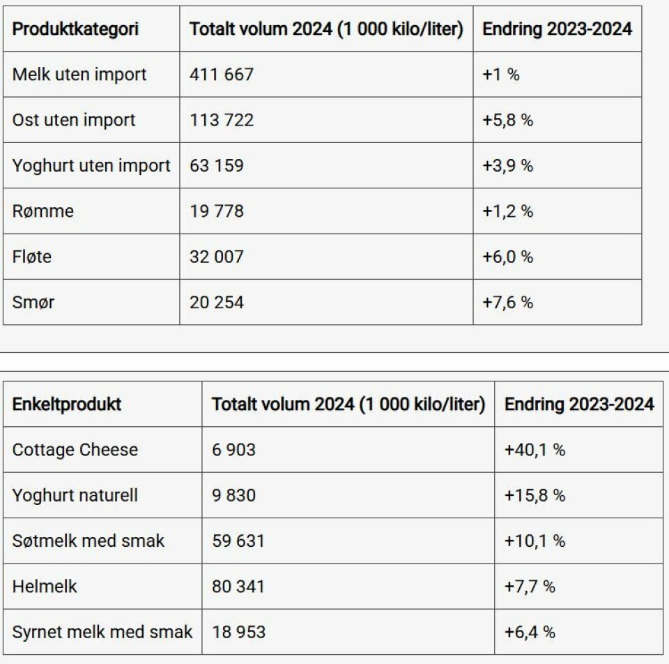 Meieriprodukter tilbake for fullt i 2024 – også økologiske øker