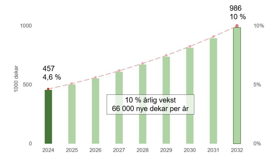 Dette må skje hvis målet om 10 prosent økologisk jordbruksareal skal nås innen 2032. Kilde: Landbruksdirektoratet