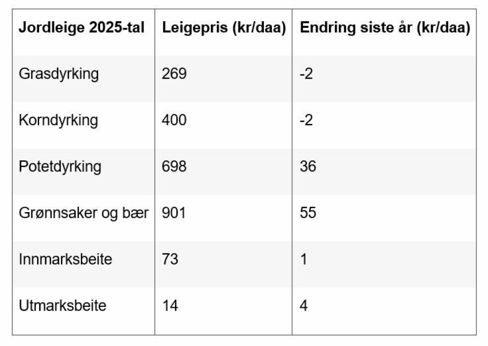 Jordleigeprisar i 2025. Kilde: Landbruksdirektoratet Jordleigeprisar i 2025. Kilde: Landbruksdirektoratet