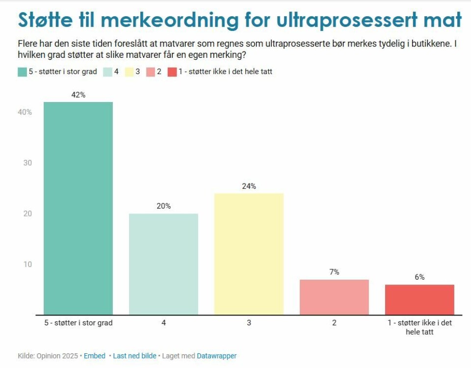 Tallenes tale er tydelig. Et stort flertall av nordmenn ønsker at ultraprosesserte matvarer merkes tydelig i butikkene. Illustrasjon: Opinion AS Tallenes tale er tydelig. Et stort flertall av nordmenn ønsker at ultraprosesserte matvarer merkes tydelig i butikkene. Illustrasjon: Opinion AS