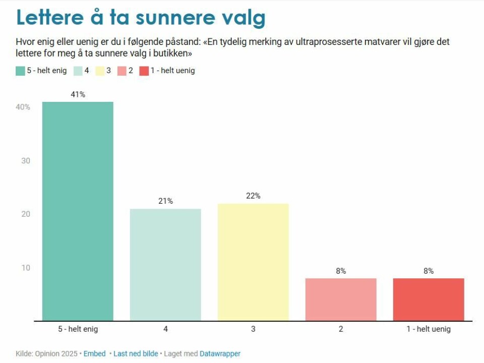Et stort flertall blant norske forbrukere mener at det en tydelig merking av ultraprosesserte varer vil gjøre enklere for dem å velge sunnere mat i butikken. Illustrasjon: Opinion AS Et stort flertall blant norske forbrukere mener at det en tydelig merking av ultraprosesserte varer vil gjøre enklere for dem å velge sunnere mat i butikken. Illustrasjon: Opinion AS