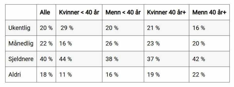 Her noen sentrale tall fra undersøkelsen som ble gjennomført i september. 1.051 respondenter deltok. Tabell: Melk/Norstat Her noen sentrale tall fra undersøkelsen som ble gjennomført i september. 1.051 respondenter deltok. Tabell: Melk/Norstat